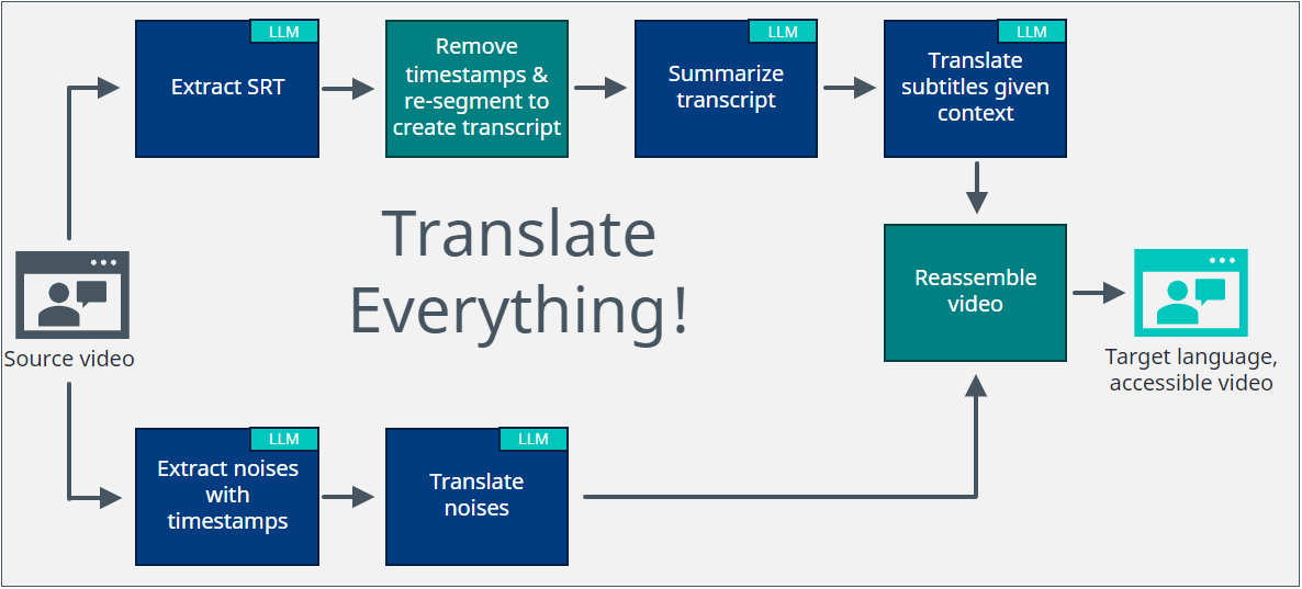 Video subtitling